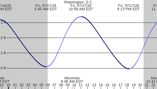 tide graph