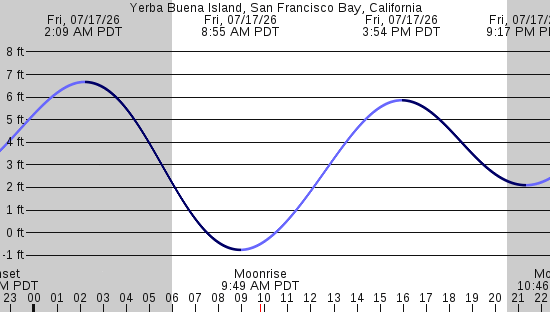 tide graph