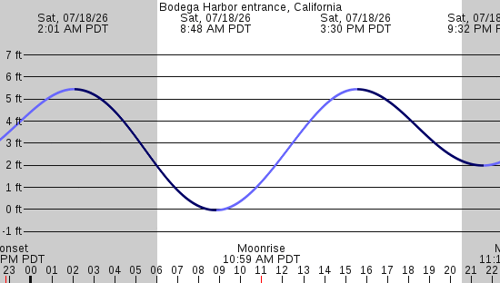 tide graph