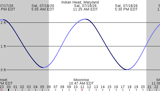 tide graph