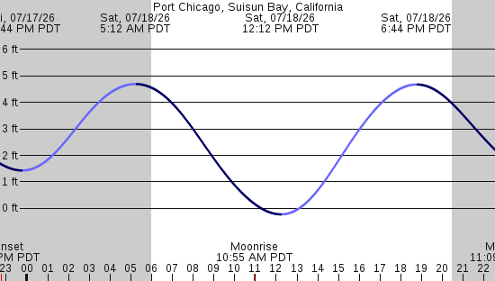 tide graph