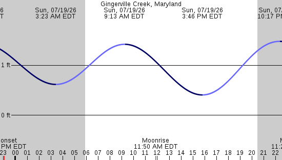 tide graph