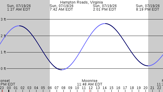 tide graph