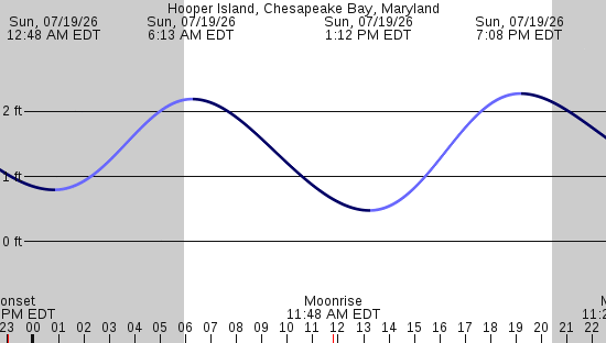 tide graph