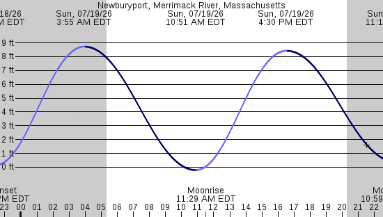 tide graph