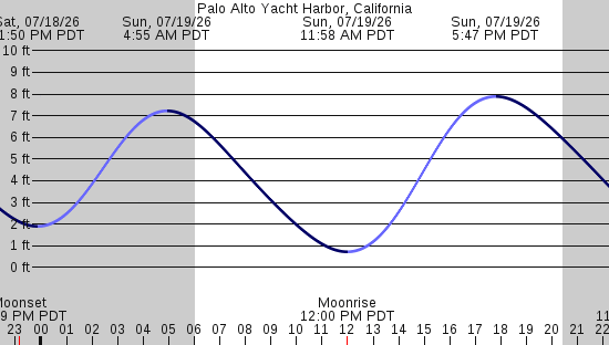 tide graph