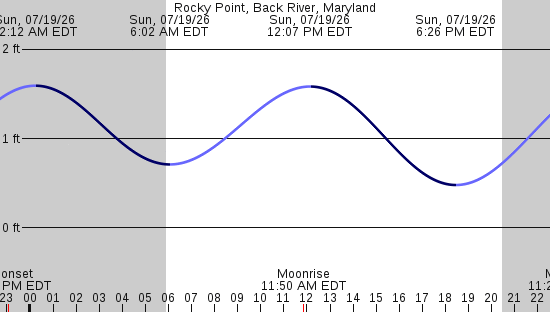 tide graph