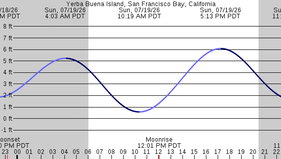 tide graph