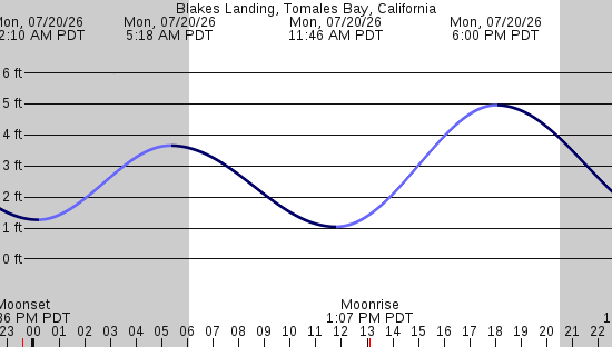 tide graph