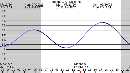 tide graph