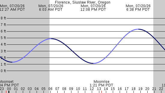 tide graph