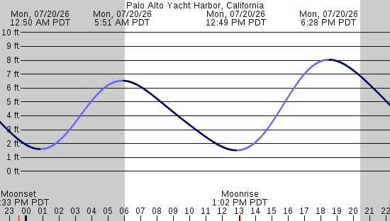 tide graph