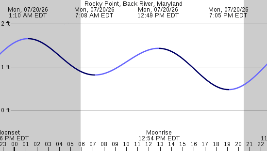 tide graph