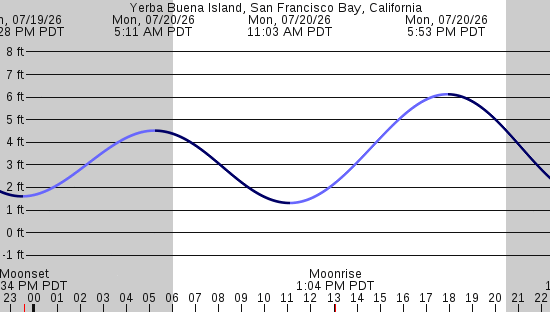 tide graph
