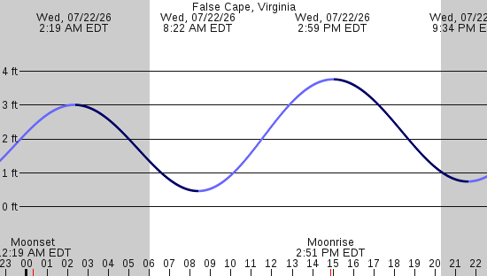 tide graph