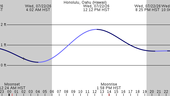 tide graph