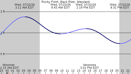 tide graph