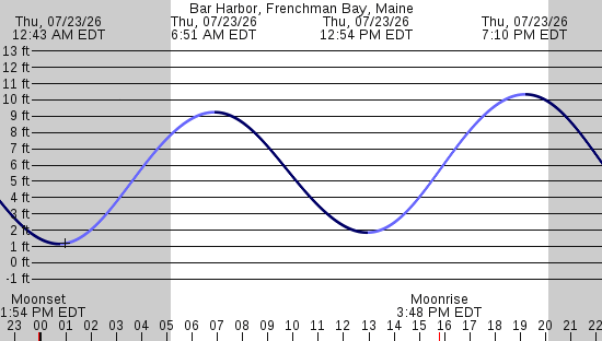 tide graph