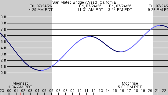 tide graph