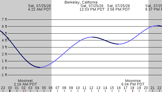tide graph