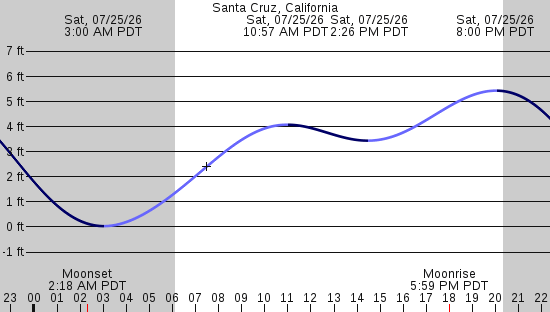 tide graph