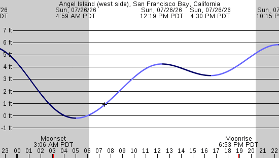 tide graph
