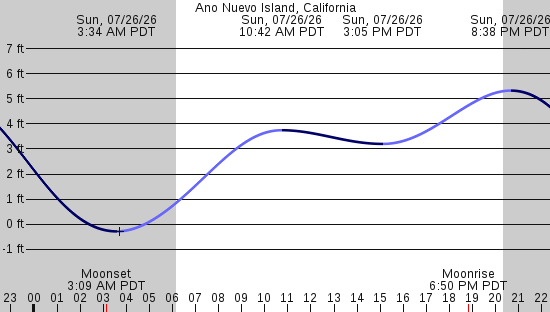 tide graph