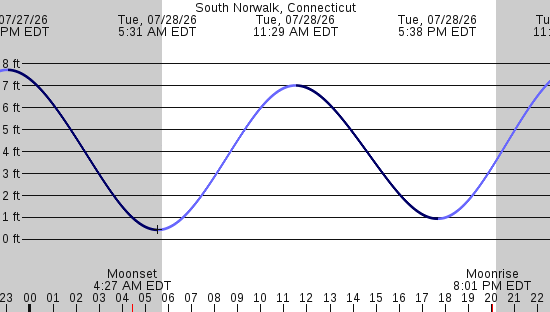 tide graph