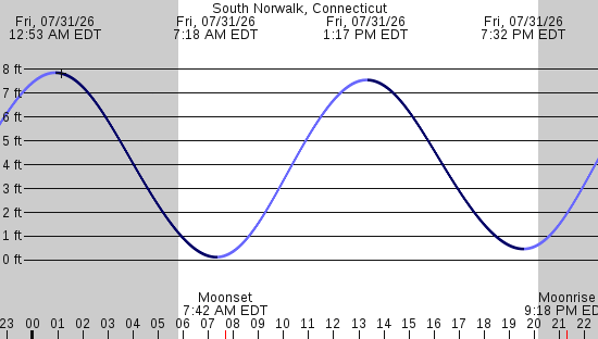 tide graph