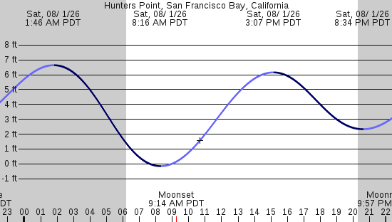 tide graph