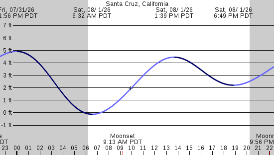 tide graph