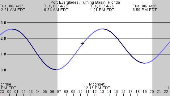 tide graph