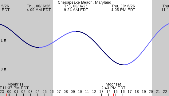 tide graph