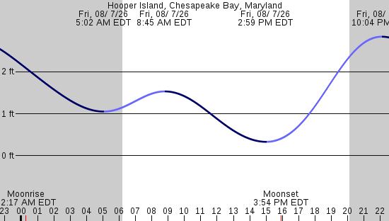 tide graph