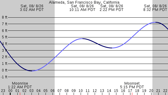 tide graph