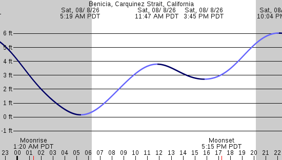 tide graph