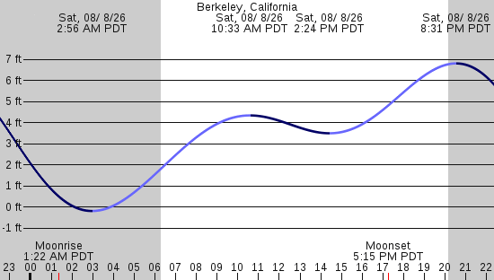 tide graph