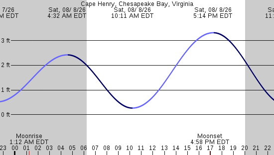 tide graph