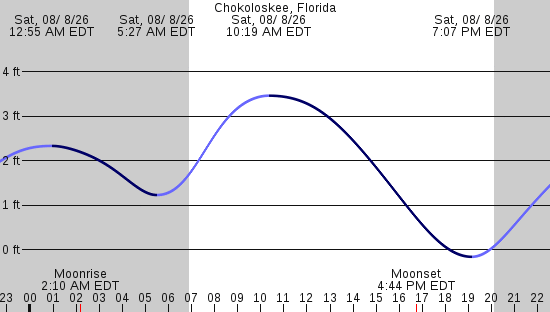 tide graph