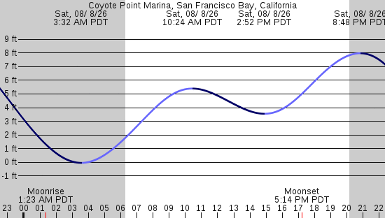 tide graph