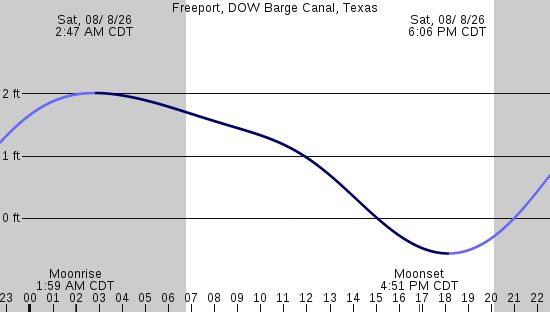 tide graph