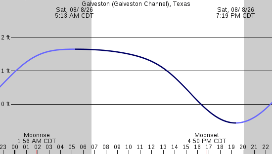 tide graph