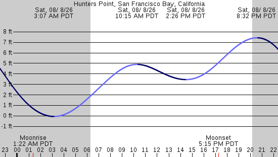 tide graph