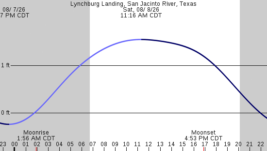 tide graph