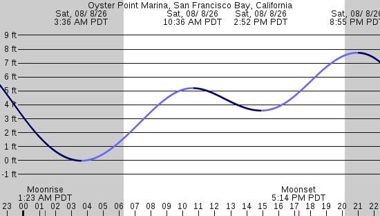 tide graph