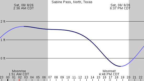 tide graph