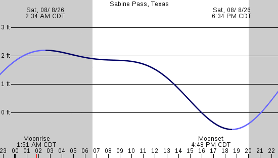 tide graph