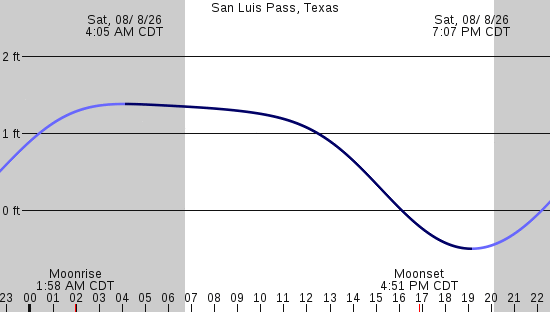 tide graph
