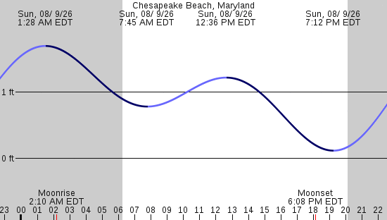 tide graph