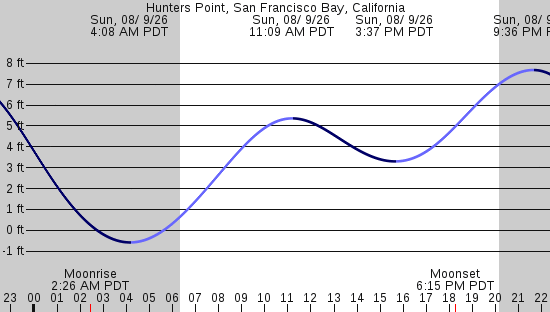 tide graph